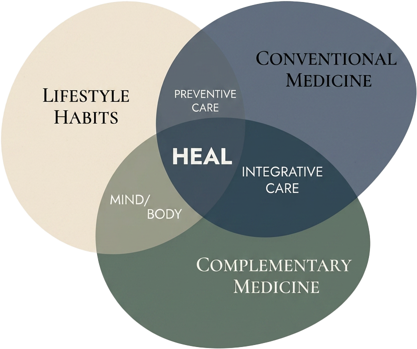 Jen’s healing formula Venn diagram of three pillars — Lifestyle Habits, Conventional Medicine, and Complementary Medicine. Their overlaps are labeled Preventive Care, Integrative Care, and Mind/Body. All three meet at HEAL.